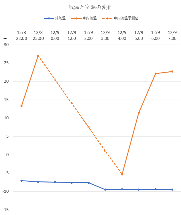 冬の車中泊・室内・外気温変化
