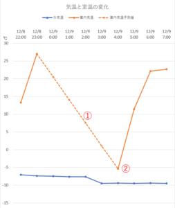 北海道　冬　車中泊　気温変化　グラフ